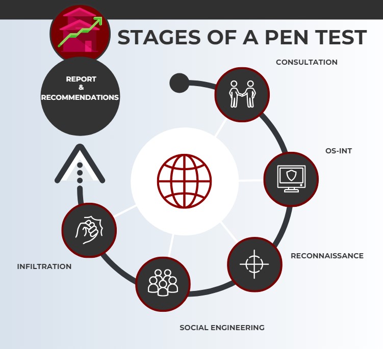 stages of a penetration test