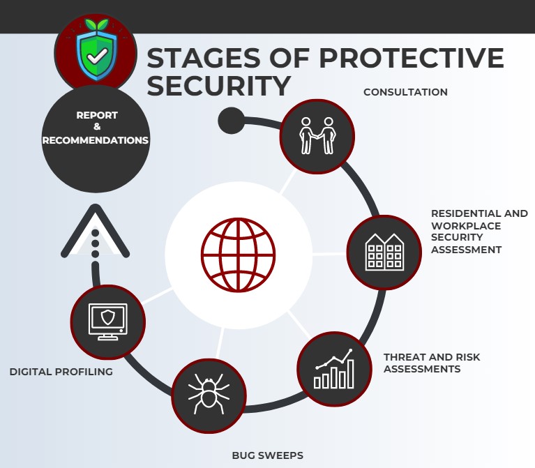 Stages of protective security