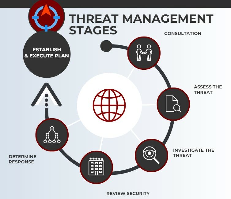 stages of threat management