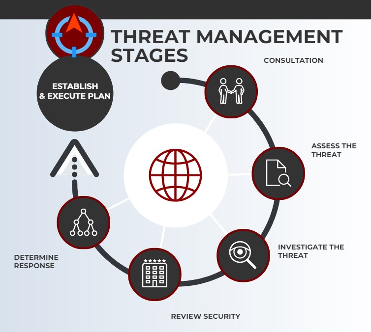 stages of threat management